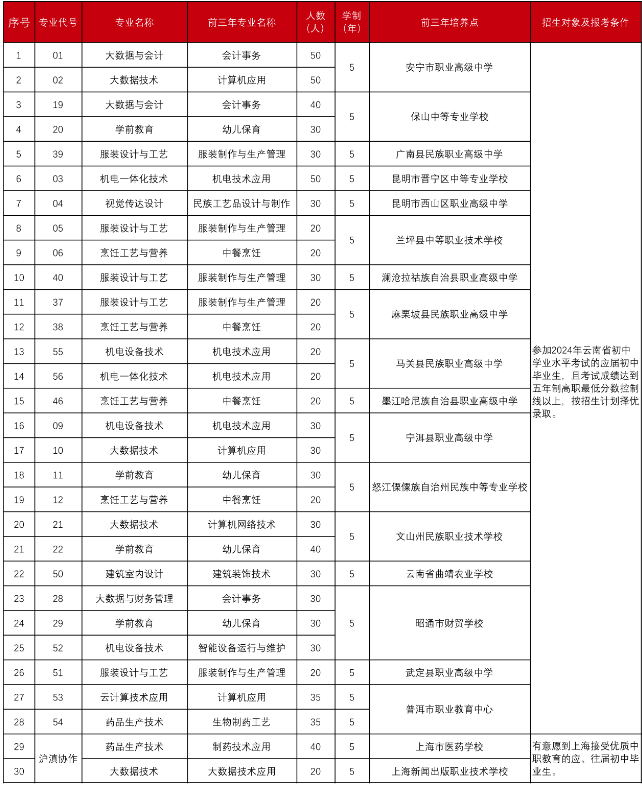 五年制大专.PNG