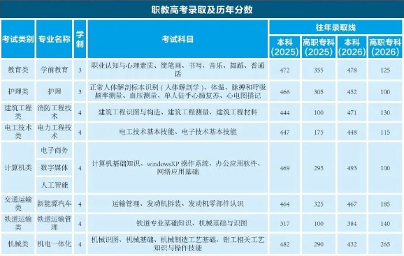 职教高考录取分数线.png